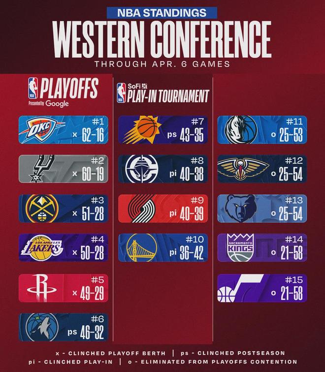 开拓者惜败掘金 卡马拉三分神射助球队冲击西部