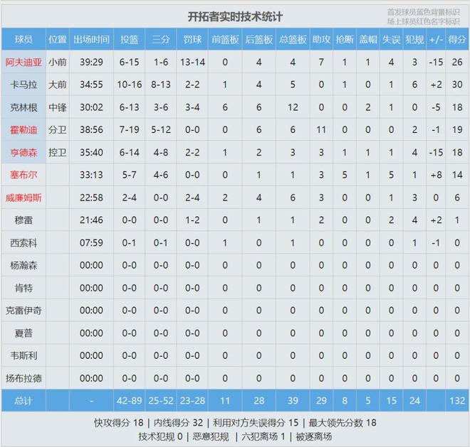 开拓者惜败掘金 卡马拉三分神射助球队冲击西部