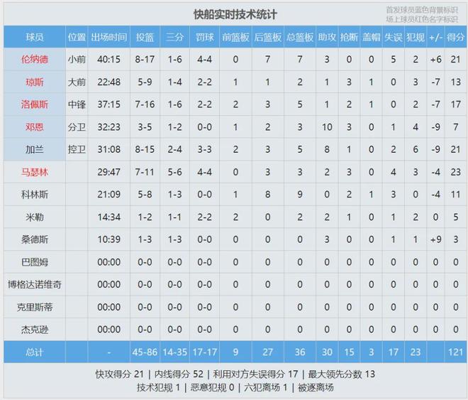 勇士末节狂轰43分逆转快船 库里35分助球队淘汰对