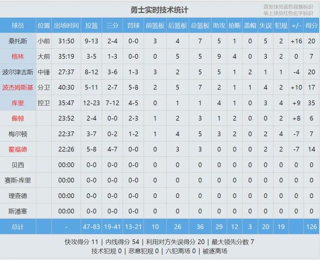 勇士末节狂轰43分逆转快船 库里35分助球队淘汰对